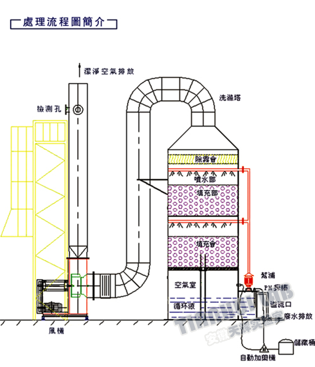 实验室废水处理设备应用的领域及设备特点